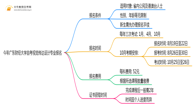 今年广东财经大学自考视觉传达设计专业（本）个人如何报名？思维导图