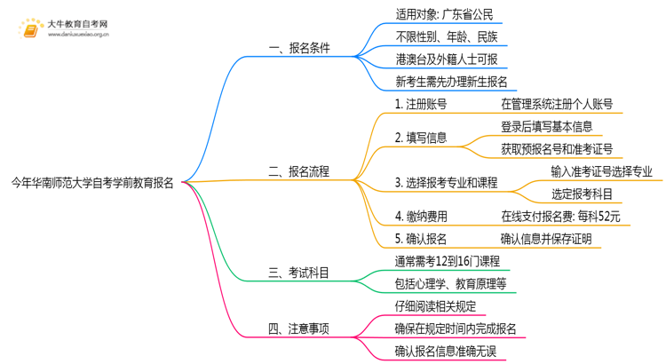 今年华南师范大学自考学前教育专业（本）个人如何报名？思维导图