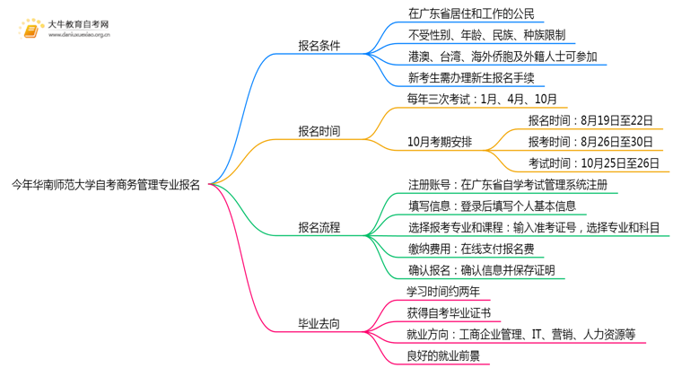 今年华南师范大学自考商务管理专业(专)个人如何报名？思维导图