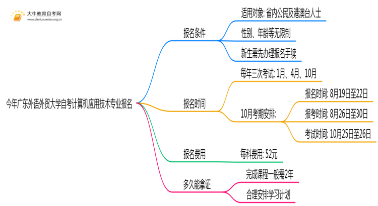 今年广东外语外贸大学自考计算机应用技术专业(专)个人如何报名？思维导图