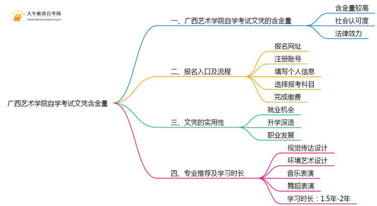 广西艺术学院自学考试文凭含金量多高？能干嘛？思维导图