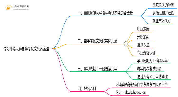 信阳师范大学自学考试文凭含金量多高？能干嘛？思维导图