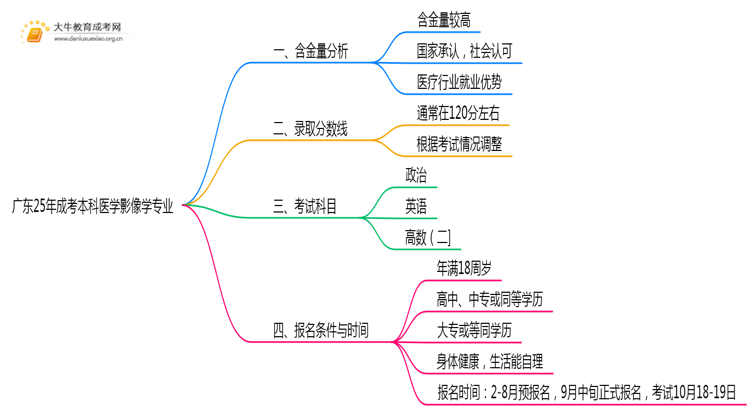 广东25年成考本科医学影像学专业怎样？含金量多高？思维导图