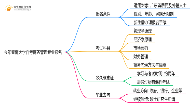 今年暨南大学自考商务管理专业(专)个人如何报名？思维导图