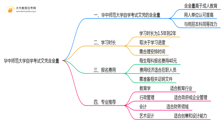 华中师范大学自学考试文凭含金量多高？能干嘛？思维导图