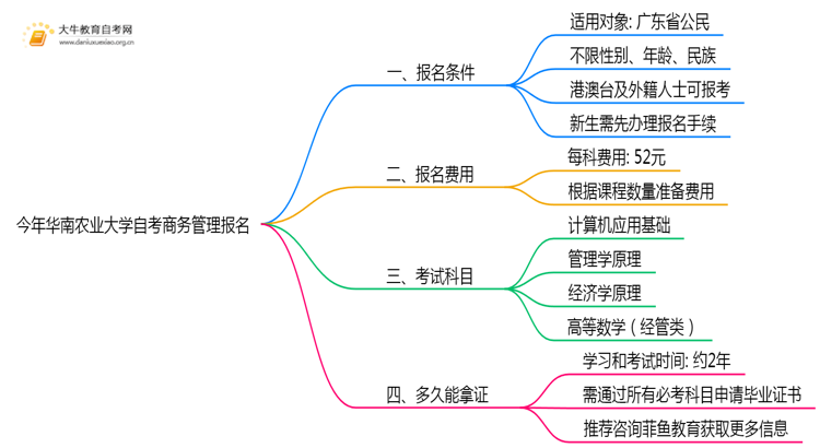 今年华南农业大学自考商务管理专业(专)个人如何报名？思维导图