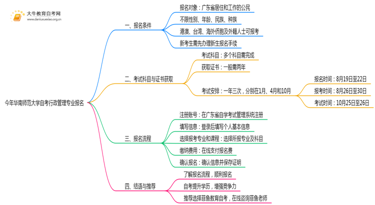 今年华南师范大学自考行政管理专业（本）个人如何报名？思维导图