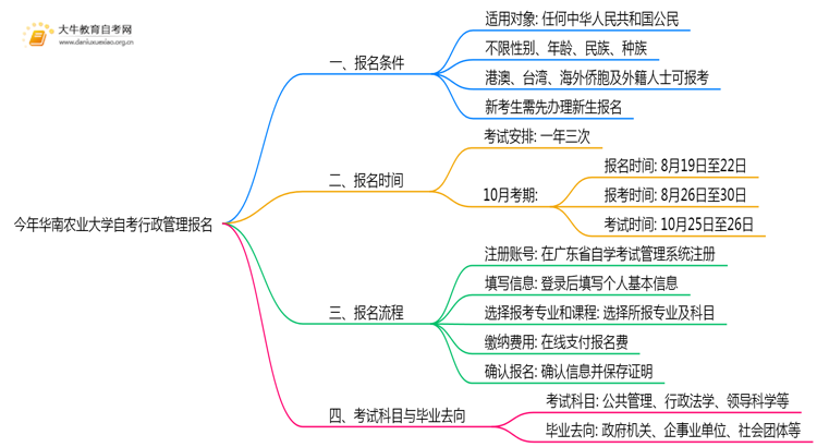 今年华南农业大学自考行政管理专业（本）个人如何报名？思维导图