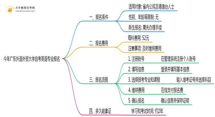 今年广东外语外贸大学自考英语专业（本）个人如何报名？思维导图