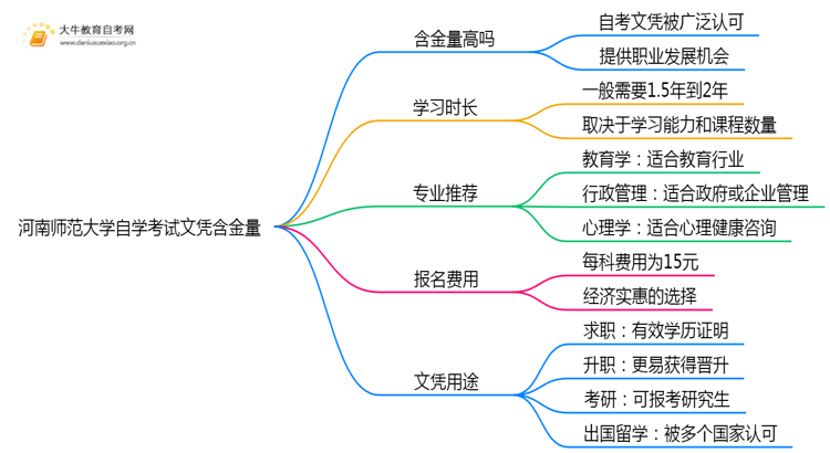 河南师范大学自学考试文凭含金量多高？能干嘛？思维导图