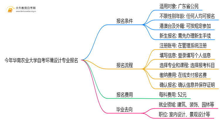 今年华南农业大学自考环境设计专业（本）个人如何报名？思维导图