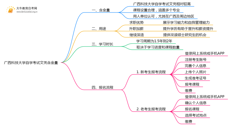 广西科技大学自学考试文凭含金量多高？能干嘛？思维导图