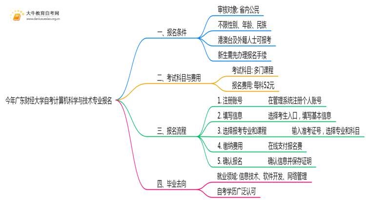 今年广东财经大学自考计算机科学与技术专业（本）个人如何报名？思维导图