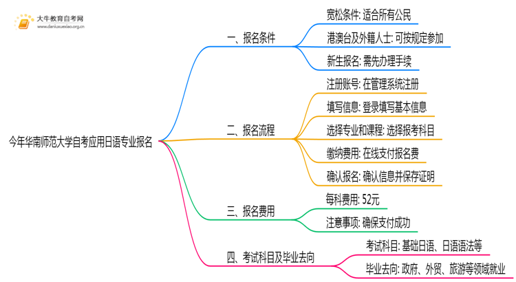 今年华南师范大学自考应用日语专业(专)个人如何报名？思维导图