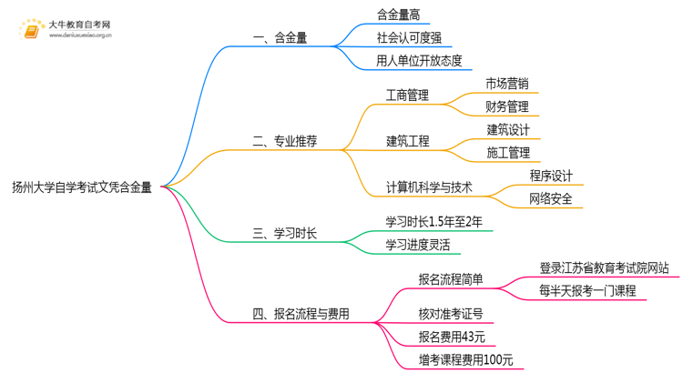 扬州大学自学考试文凭含金量多高？能干嘛？思维导图