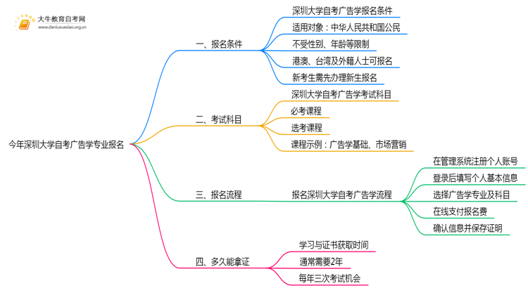 今年深圳大学自考广告学专业（本）个人如何报名？思维导图