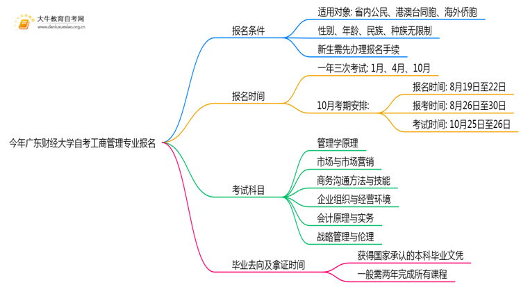 今年广东财经大学自考工商管理专业（本）个人如何报名？思维导图