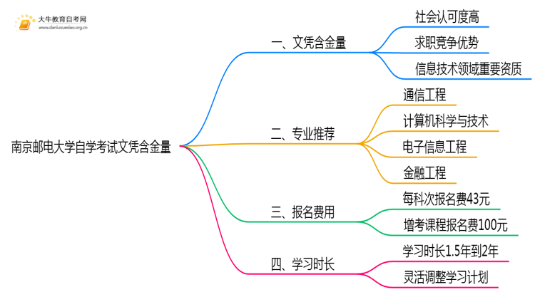 南京邮电大学自学考试文凭含金量多高？能干嘛？思维导图