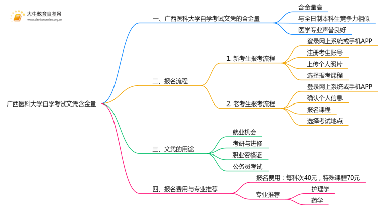 广西医科大学自学考试文凭含金量多高？能干嘛？思维导图