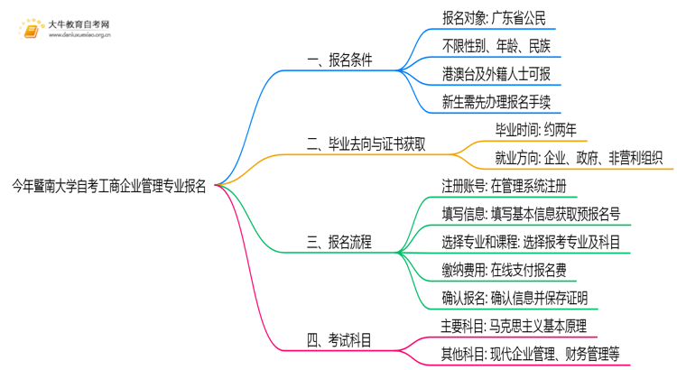 今年暨南大学自考工商企业管理专业(专)个人如何报名？思维导图