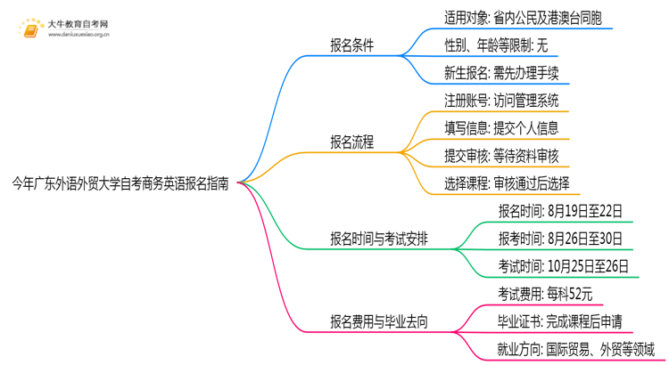 今年广东外语外贸大学自考商务英语专业（本）个人如何报名？思维导图