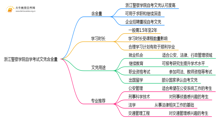 浙江警察学院自学考试文凭含金量多高？能干嘛？思维导图