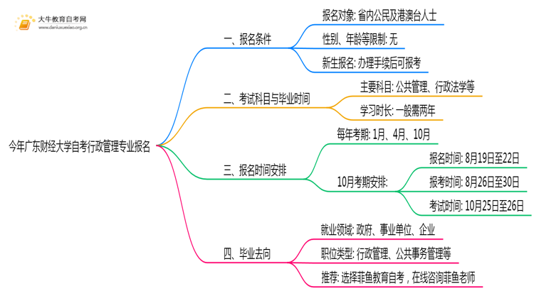 今年广东财经大学自考行政管理专业（本）个人如何报名？思维导图