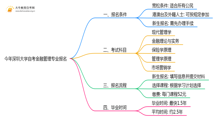 今年深圳大学自考金融管理专业(专)个人如何报名？思维导图