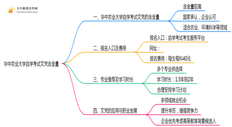 华中农业大学自学考试文凭含金量多高？能干嘛？思维导图