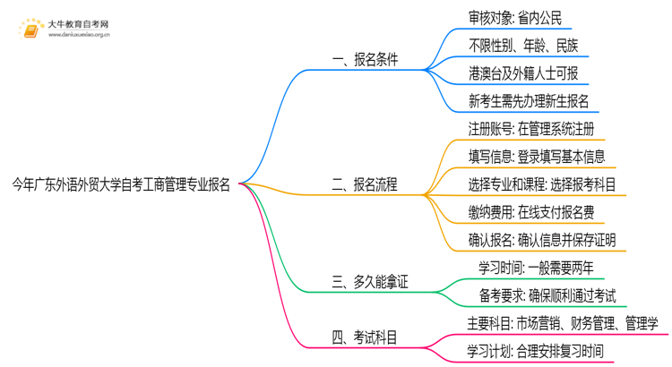 今年广东外语外贸大学自考工商管理专业（本）个人如何报名？思维导图