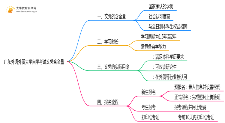 广东外语外贸大学自学考试文凭含金量多高？能干嘛？思维导图