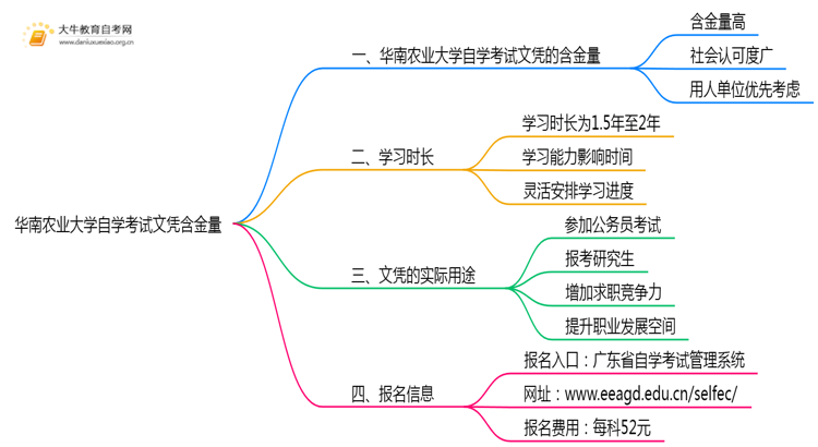 华南农业大学自学考试文凭含金量多高？能干嘛？思维导图