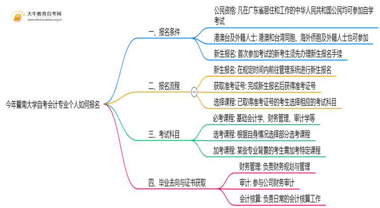 今年暨南大学自考会计专业(专)个人如何报名？思维导图