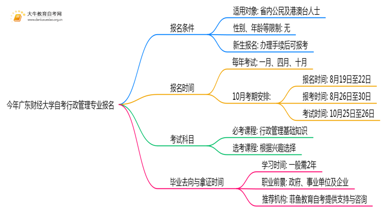 今年广东财经大学自考行政管理专业(专)个人如何报名？思维导图