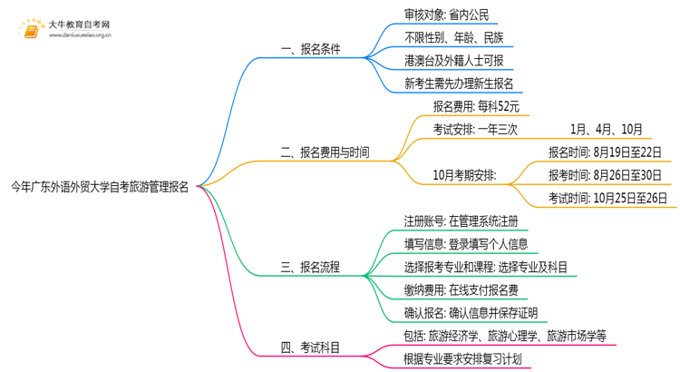 今年广东外语外贸大学自考旅游管理专业(专)个人如何报名？思维导图