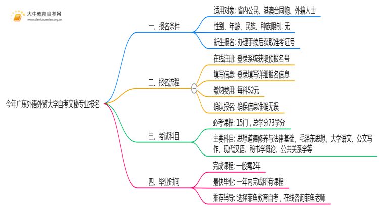 今年广东外语外贸大学自考文秘专业(专)个人如何报名？思维导图