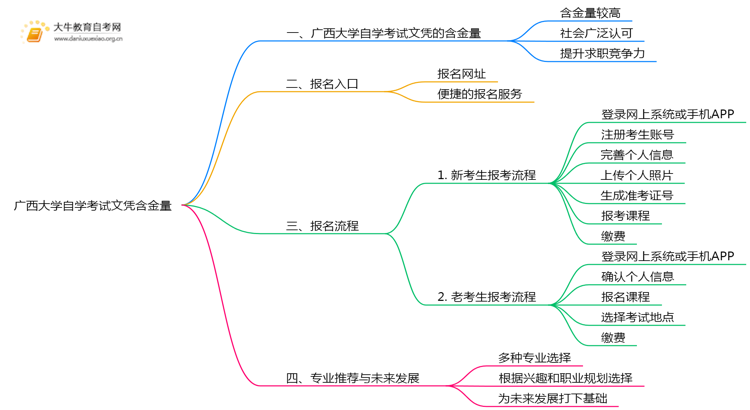 广西大学自学考试文凭含金量多高？能干嘛？思维导图