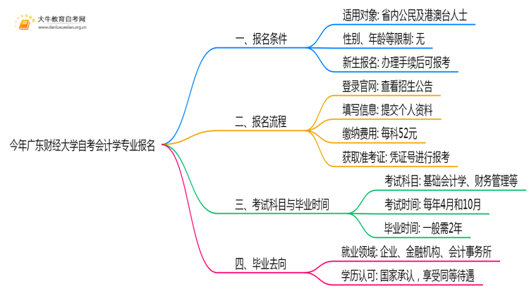 今年广东财经大学自考会计学专业（本）个人如何报名？思维导图