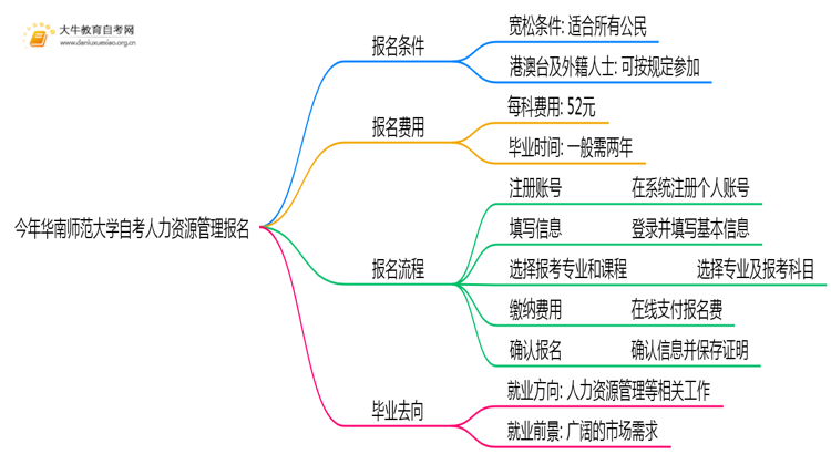 今年华南师范大学自考人力资源管理专业（本）个人如何报名？思维导图