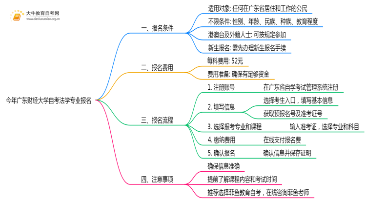 今年广东财经大学自考法学专业（本）个人如何报名？思维导图