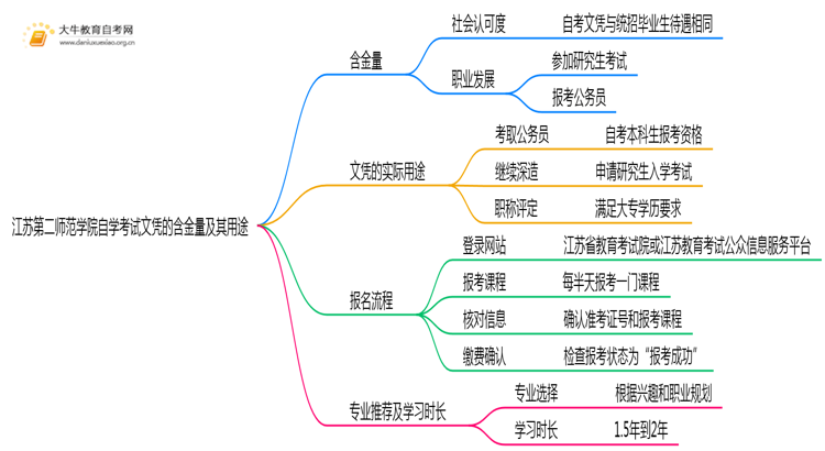 江苏第二师范学院自学考试文凭含金量多高？能干嘛？思维导图