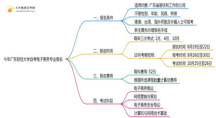 今年广东财经大学自考电子商务专业(专)个人如何报名？思维导图