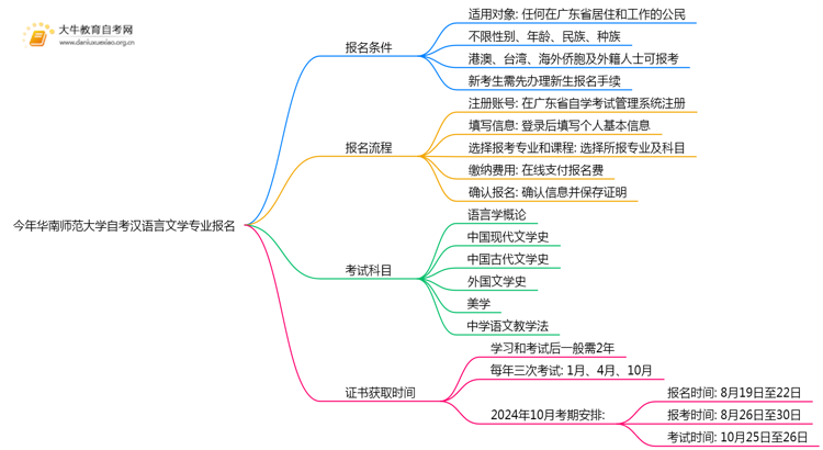 今年华南师范大学自考汉语言文学专业（本）个人如何报名？思维导图