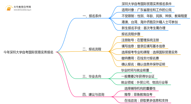 今年深圳大学自考国际贸易实务专业(专)个人如何报名？思维导图