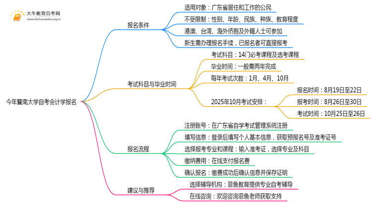 今年暨南大学自考会计学专业（本）个人如何报名？思维导图