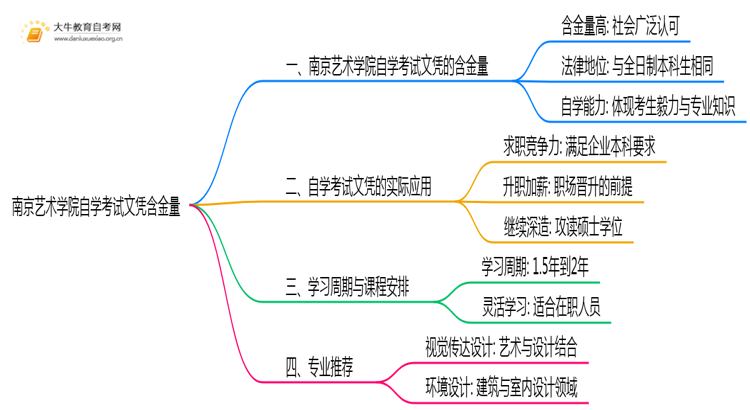 南京艺术学院自学考试文凭含金量多高？能干嘛？思维导图