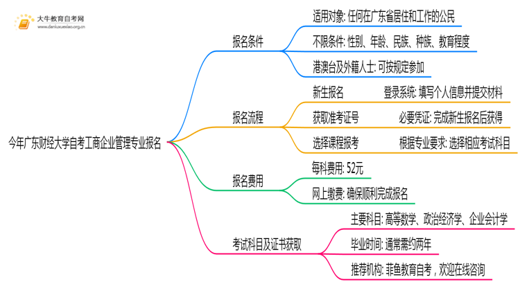 今年广东财经大学自考工商企业管理专业(专)个人如何报名？思维导图