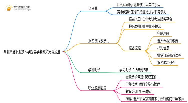 湖北交通职业技术学院自学考试文凭含金量多高？能干嘛？思维导图