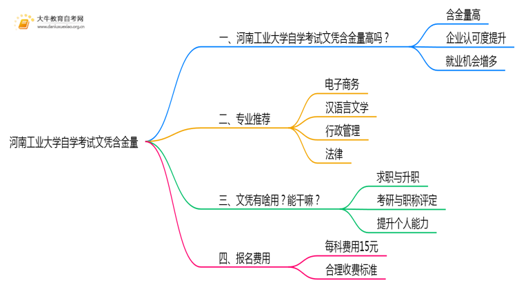 河南工业大学自学考试文凭含金量多高？能干嘛？思维导图