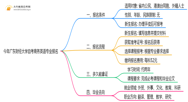 今年广东财经大学自考商务英语专业(专)个人如何报名？思维导图